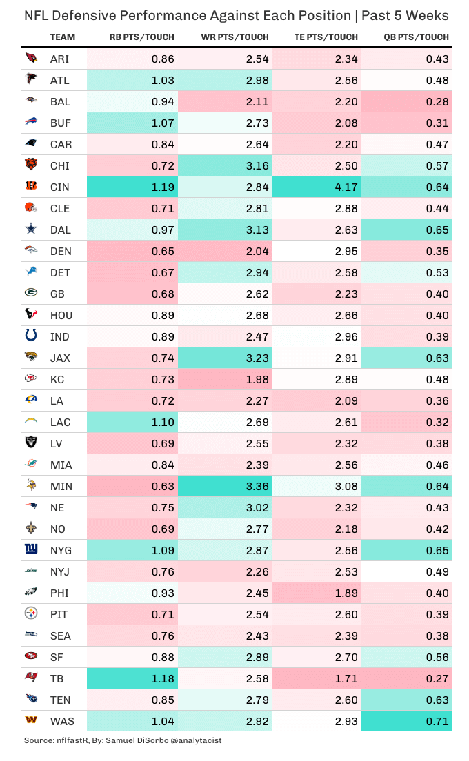 Current NFL defensive performance