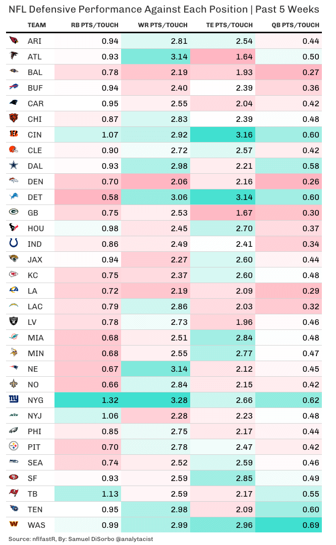 NFL defensive performance against each position