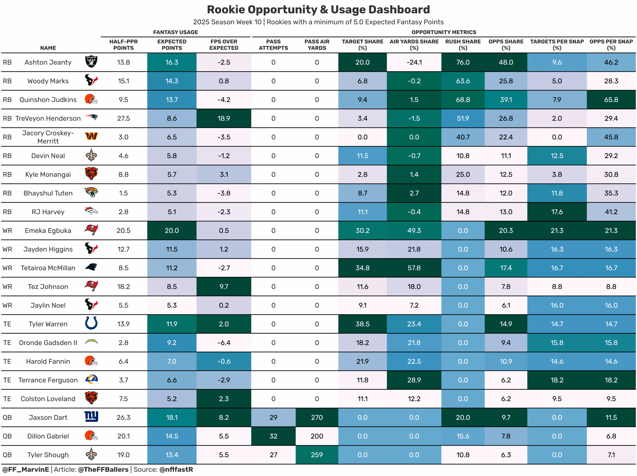RB rookie opportunity usage