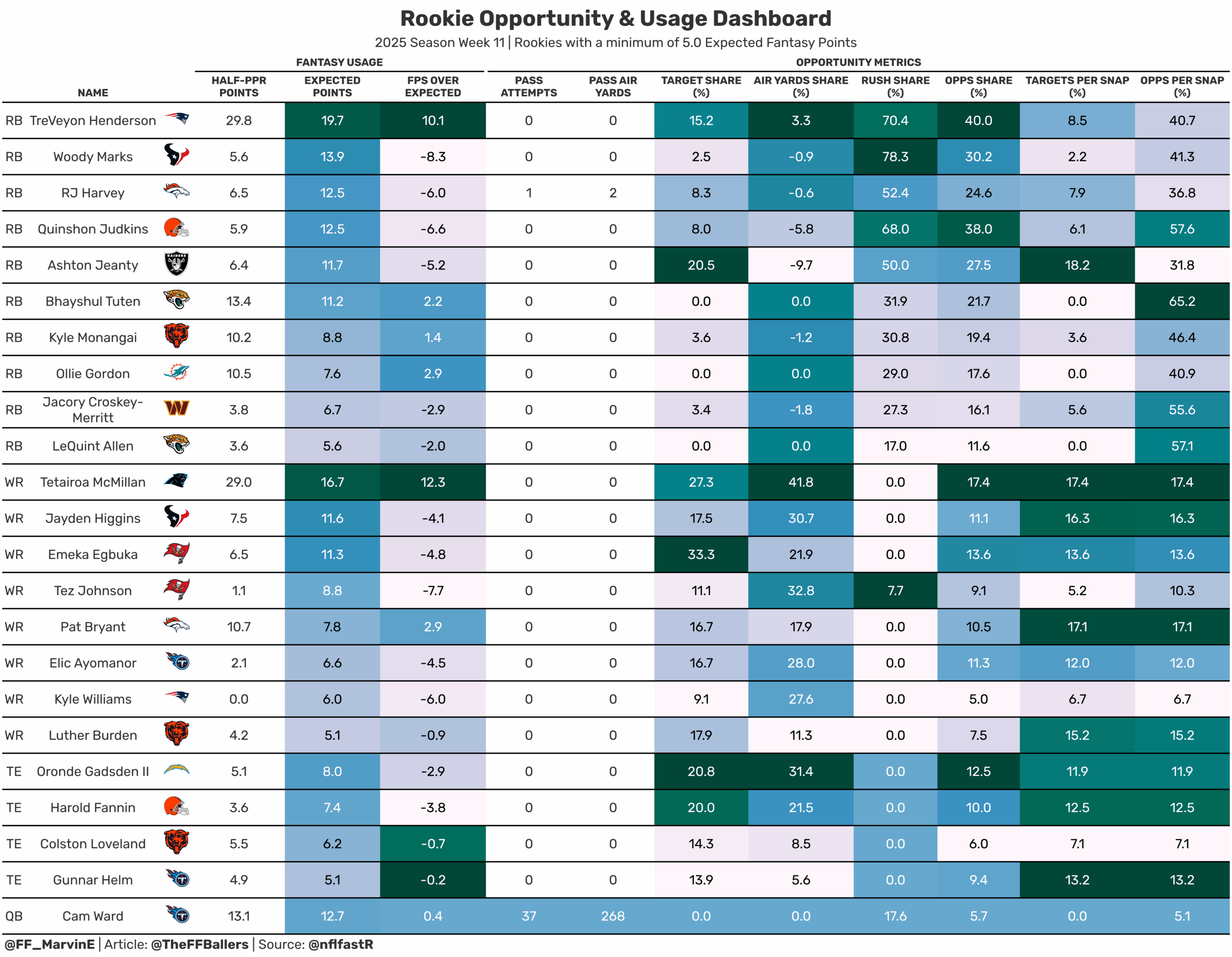 RB rookie opportunity and usage