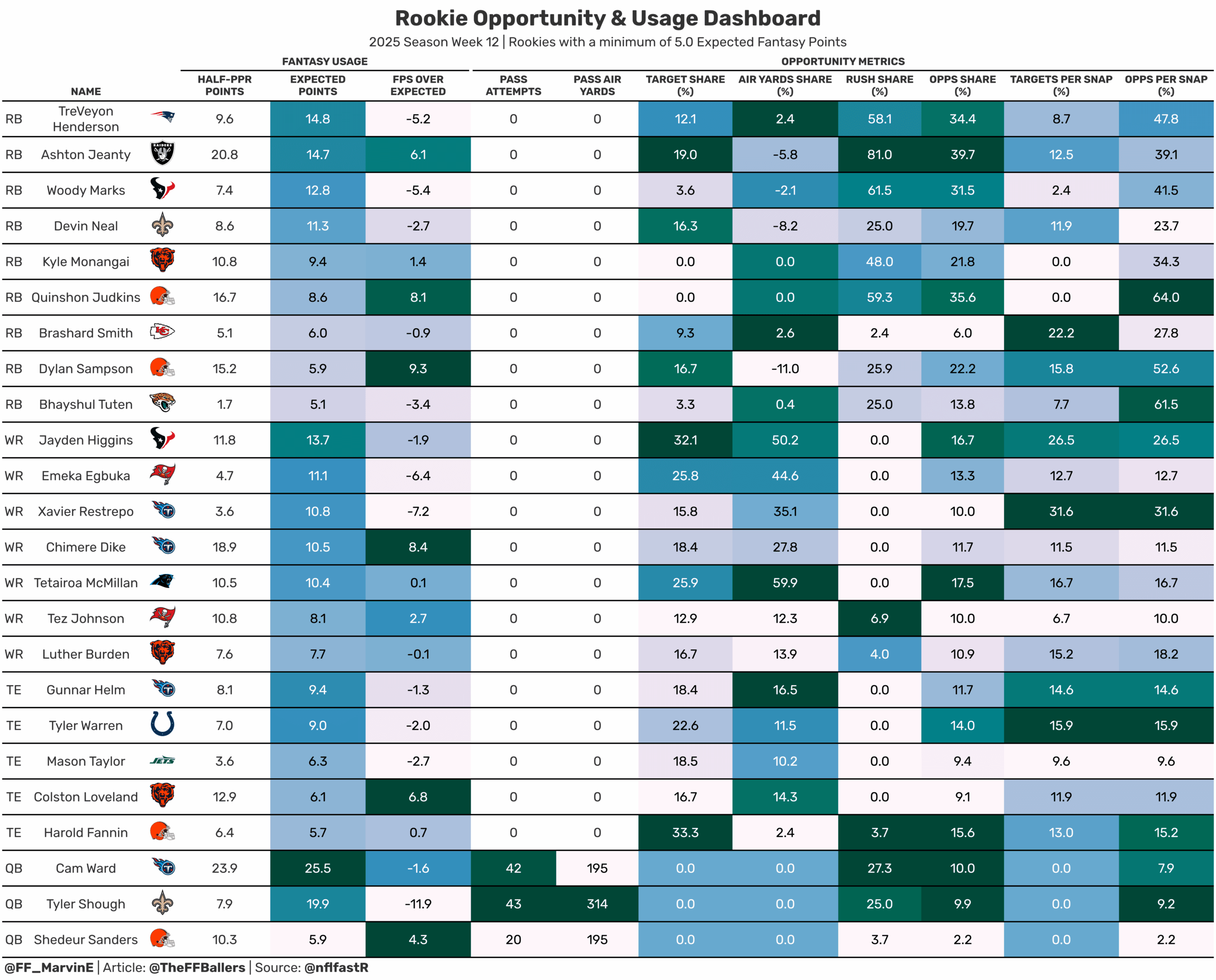 QB rookie opportunity and usage