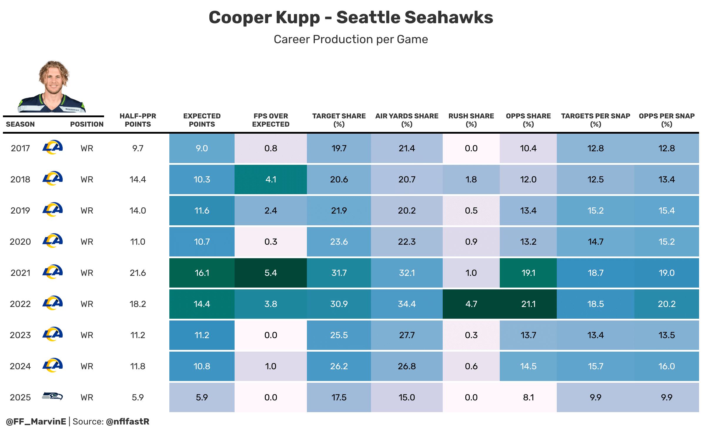 Cooper Kupp statistics
