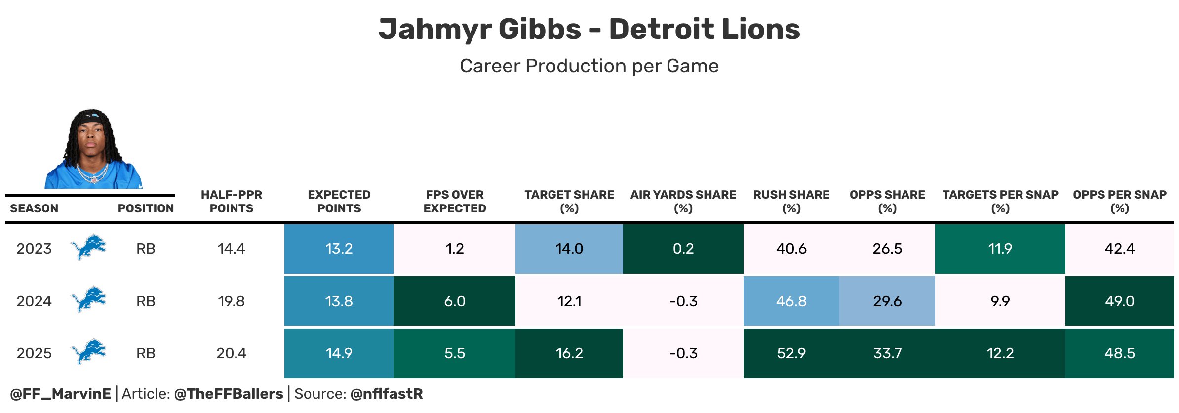 Jahmyr Gibbs statistics