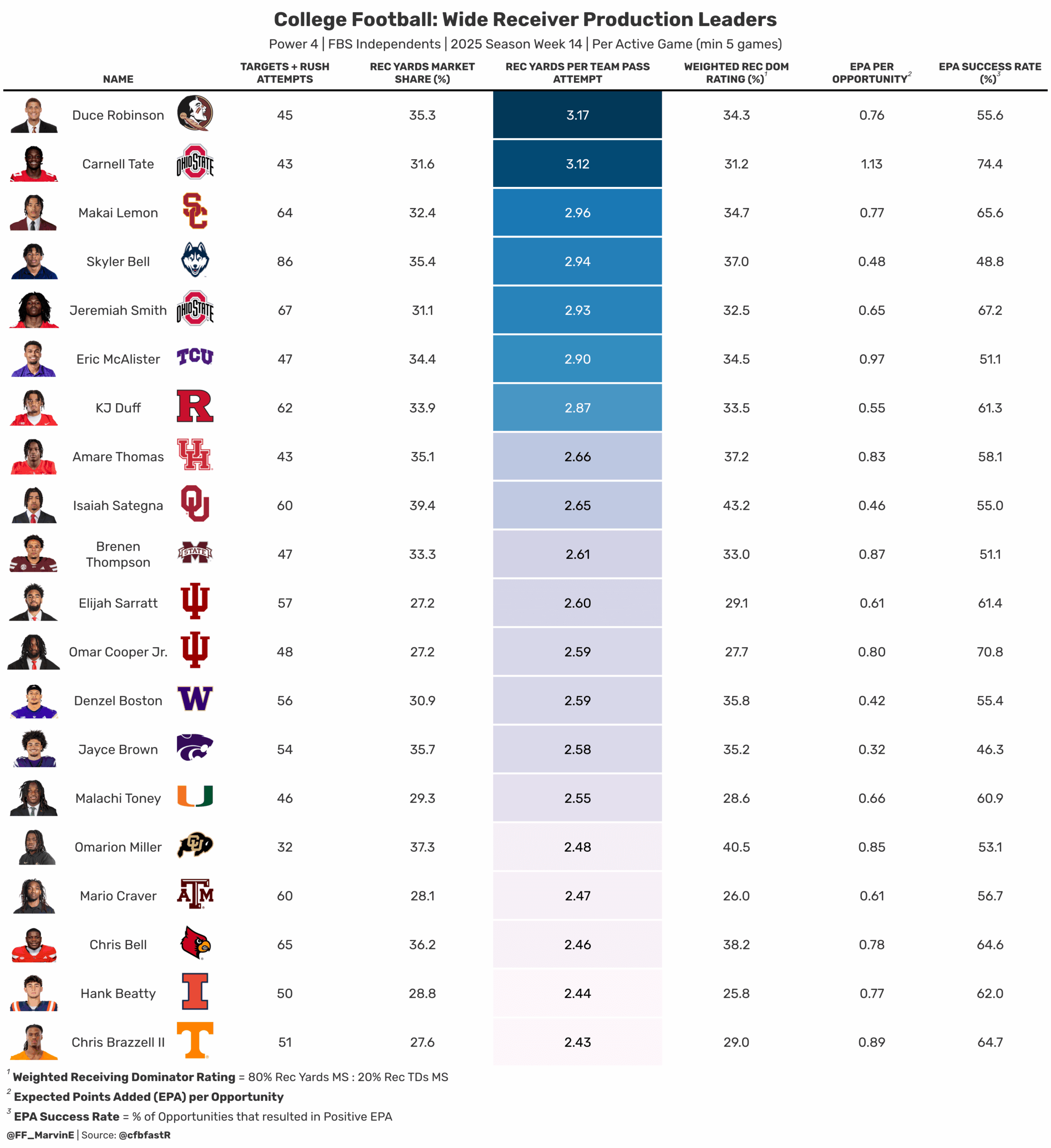 Current WR production leaders