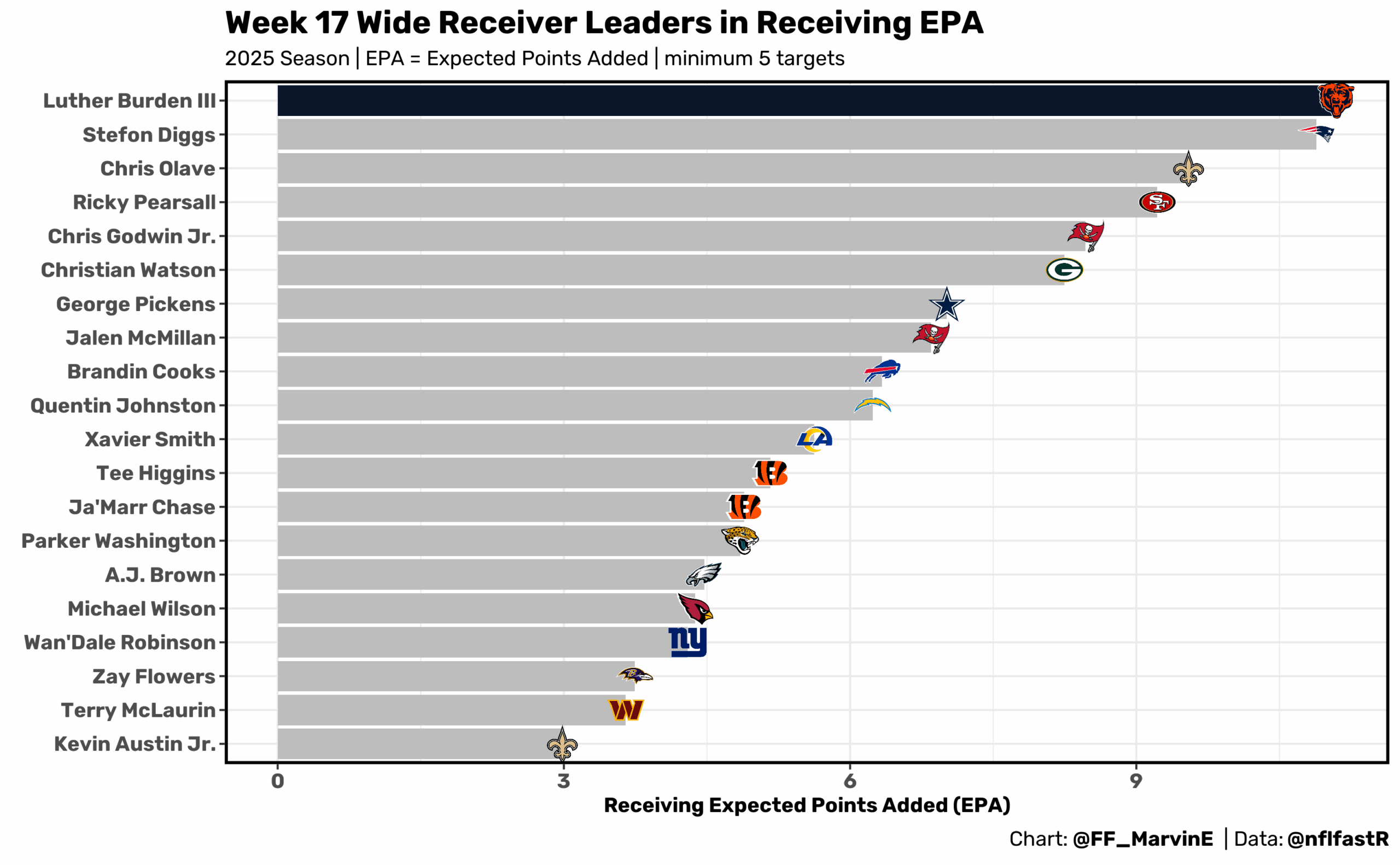 Week 17 WR leaders in receiving EPA