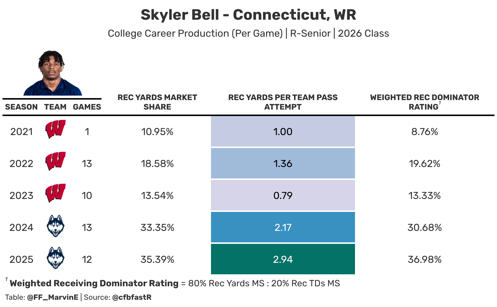 Skyler Bell collegiate statistics