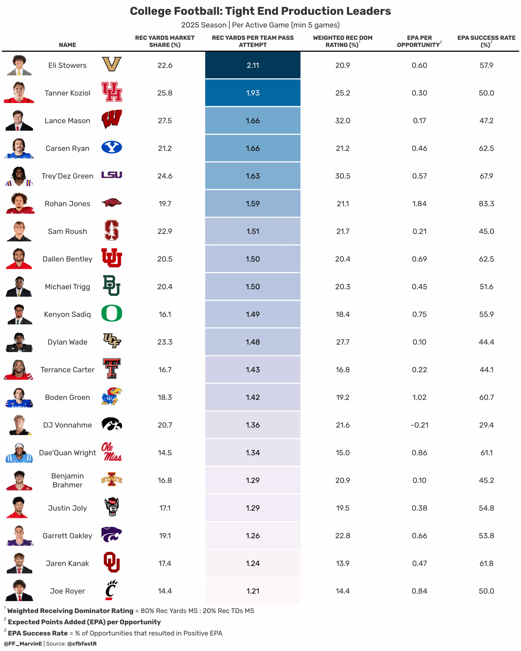 College TE production leaders
