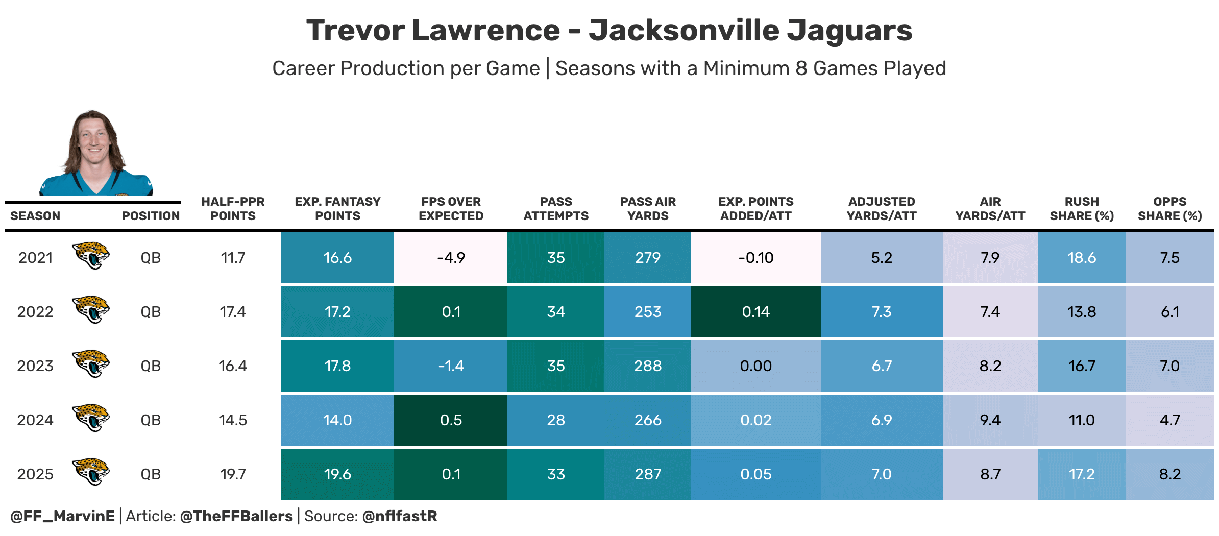 Trevor Lawrence career production