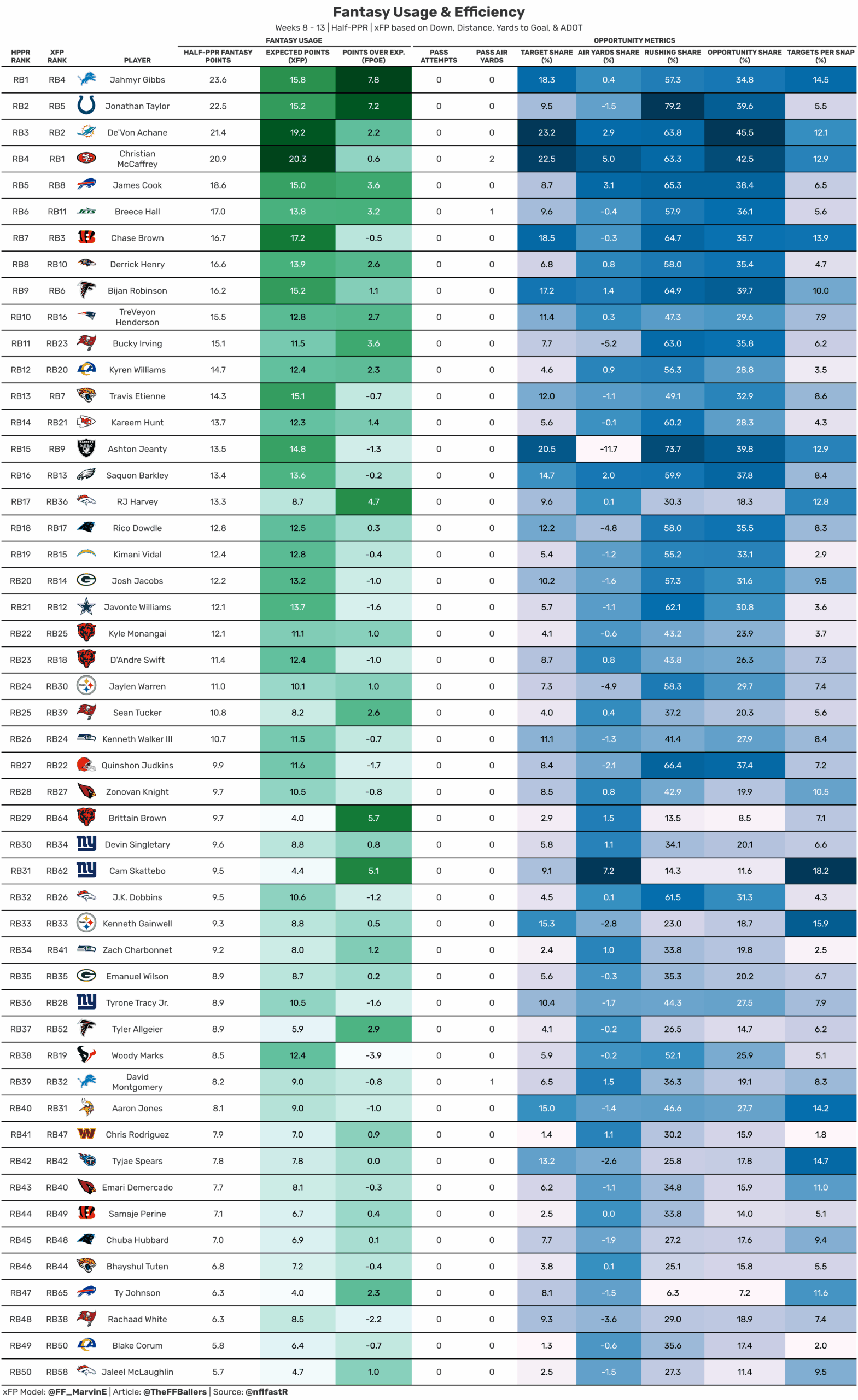 RB fantasy usage and efficiency