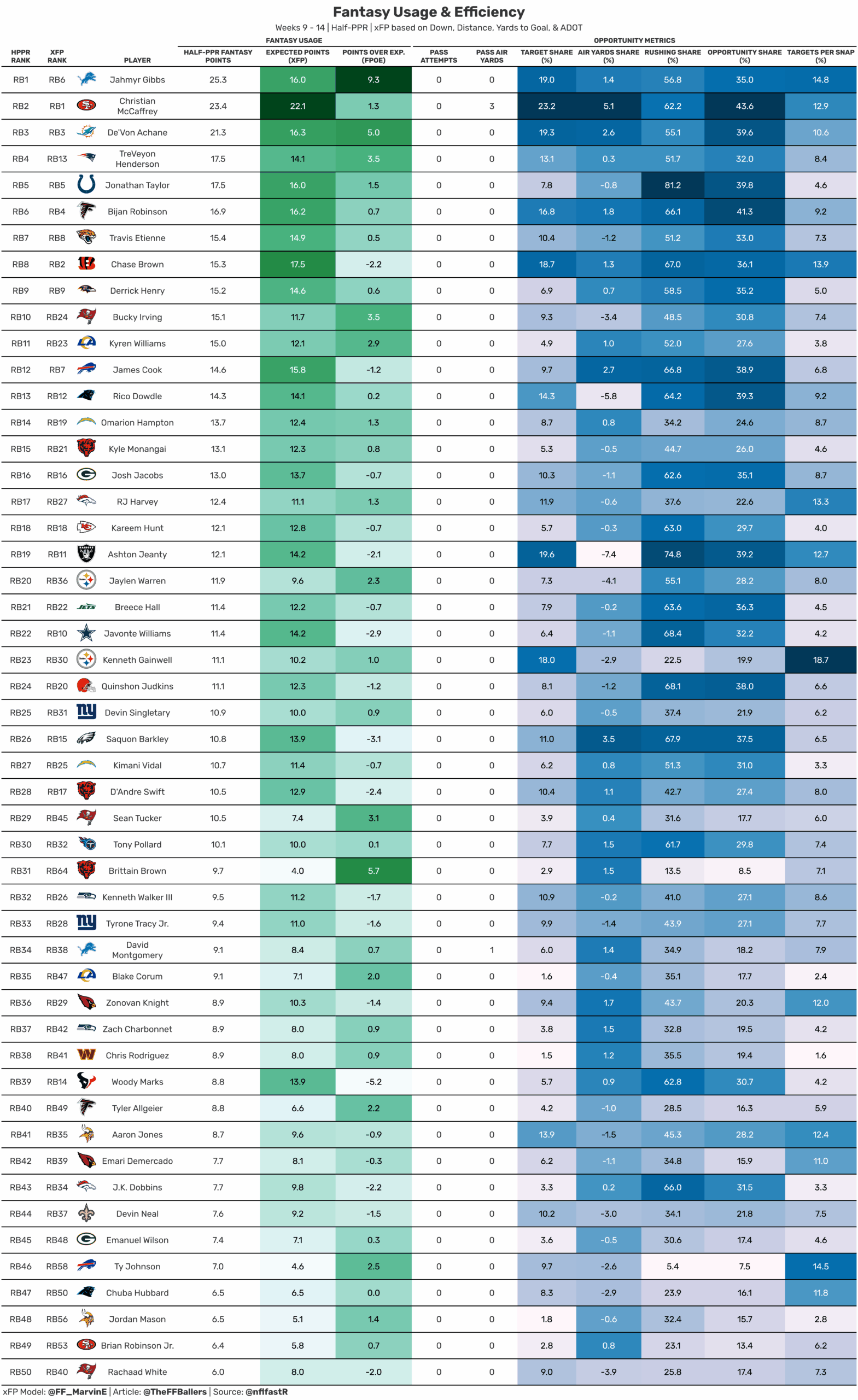 RB fantasy usage and efficiency