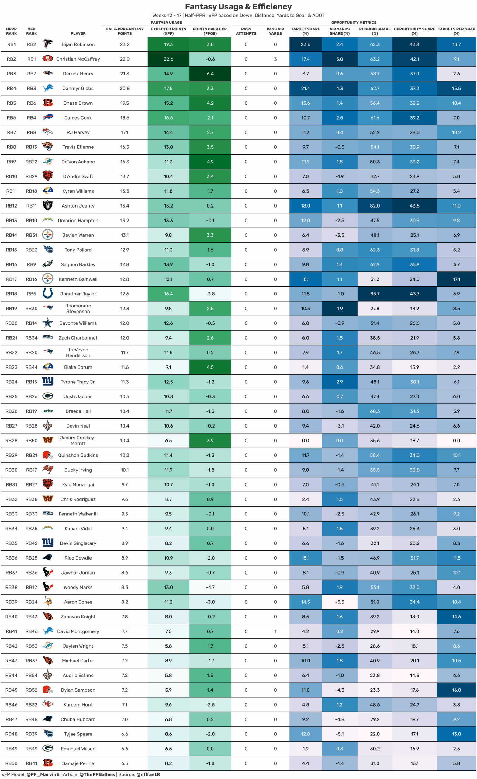 RB fantasy usage and opportunity