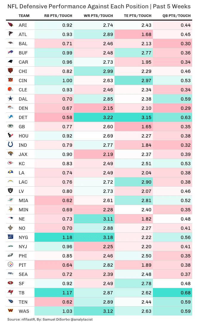 NFL defensive performances against each position
