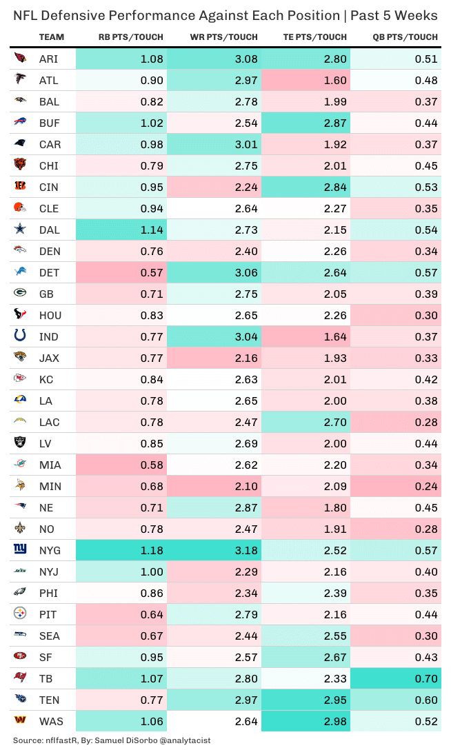 Defensive performance against each position for the past 5 weeks