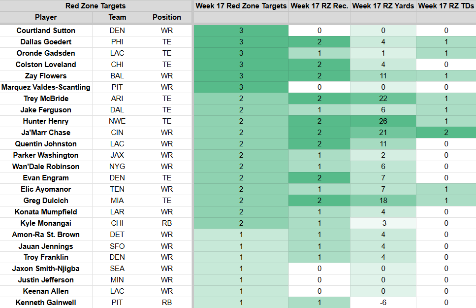 Week 17 Red Zone Receiving
