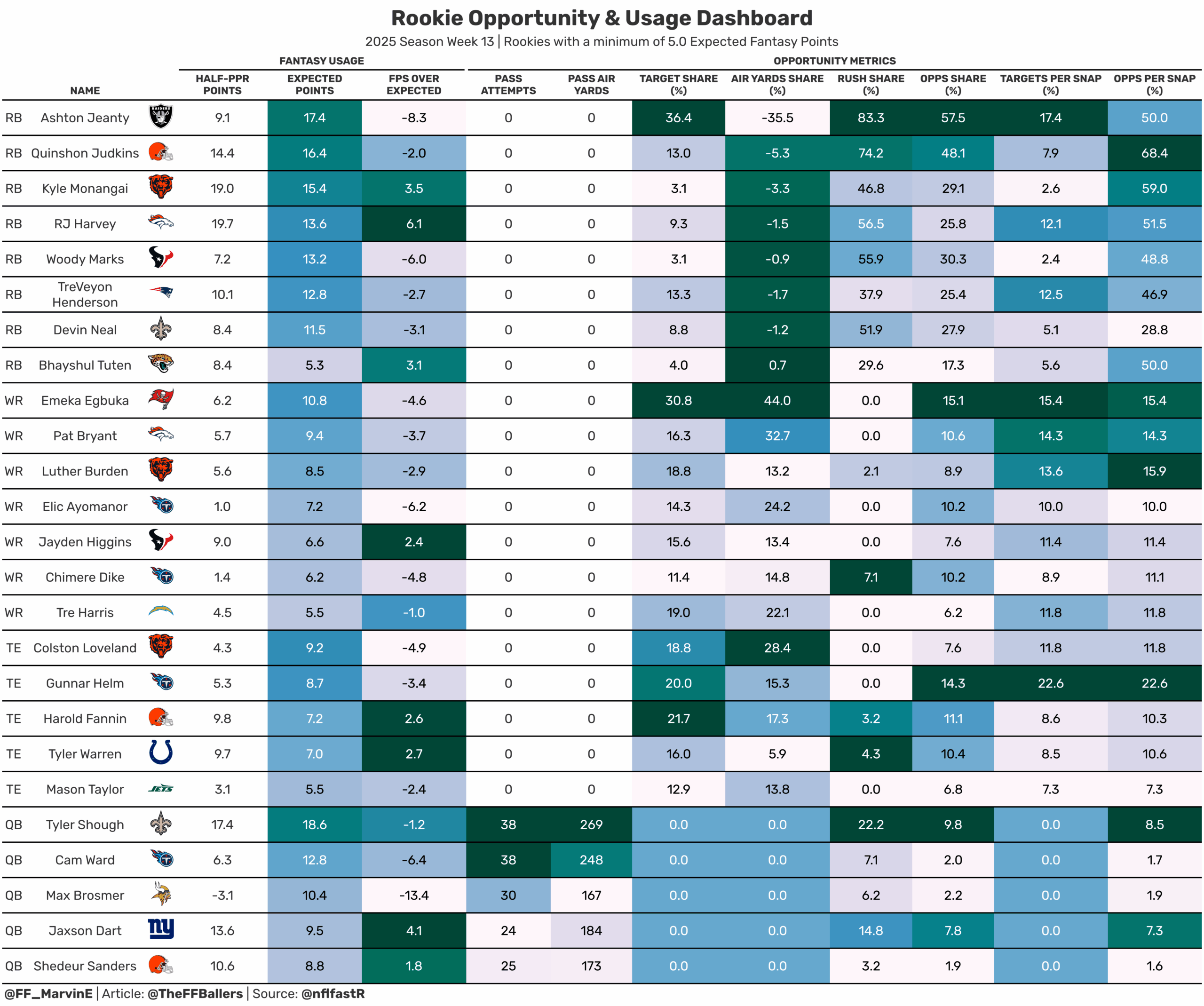 RB rookie opportunity and usage