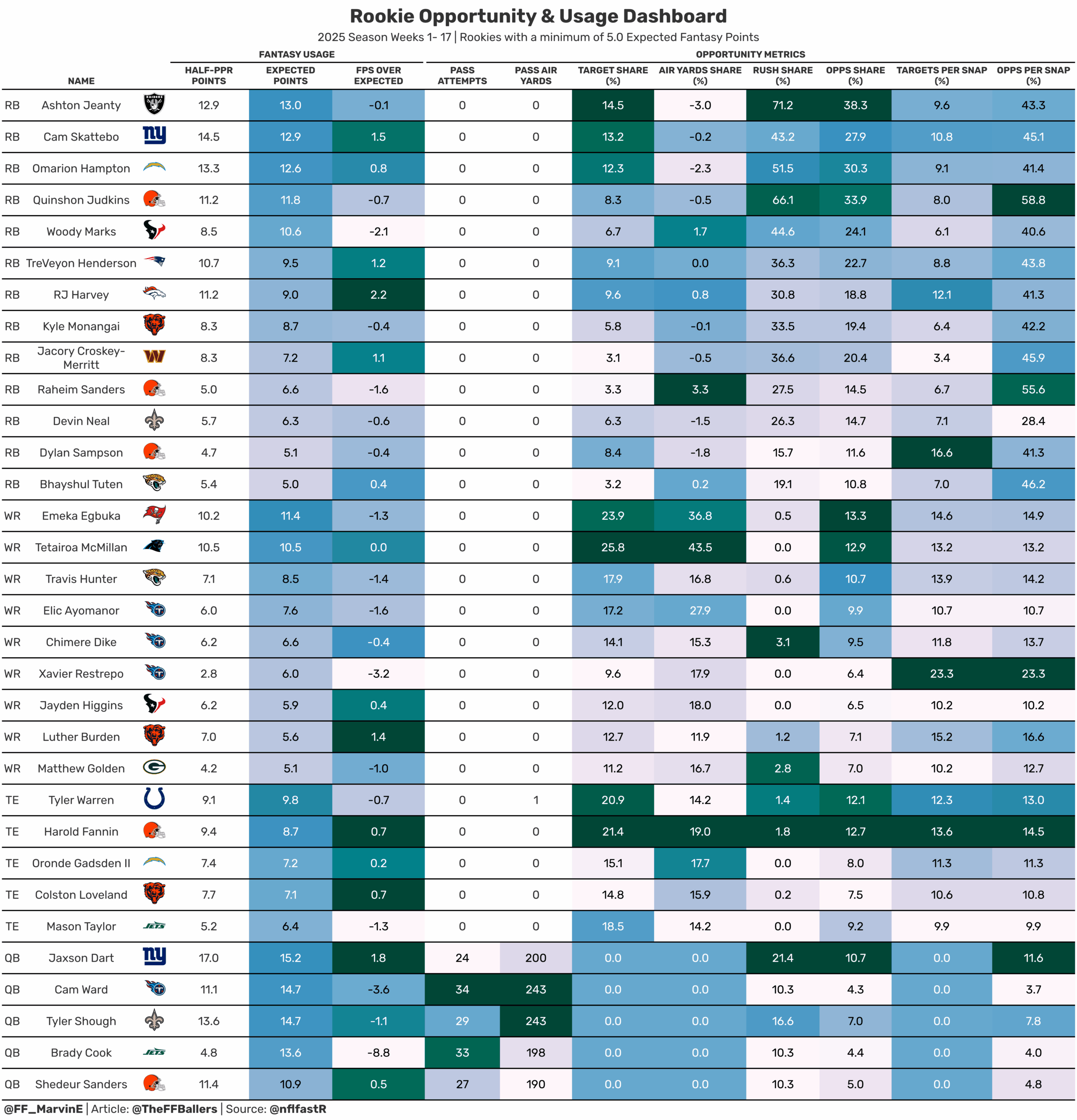 RB rookie opportunity and usage