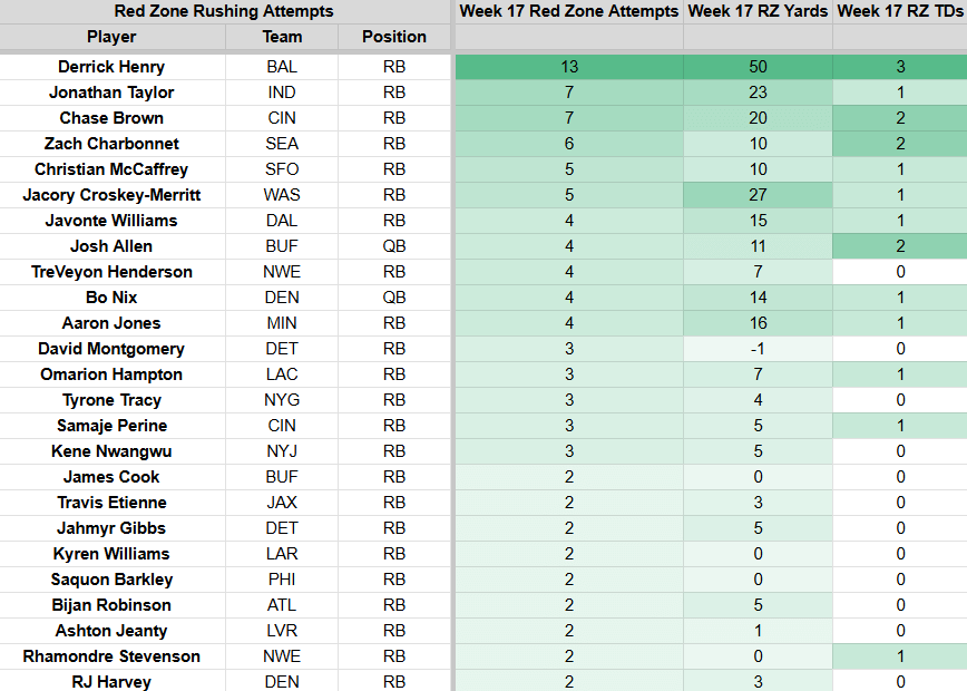 Week 17 red zone carries