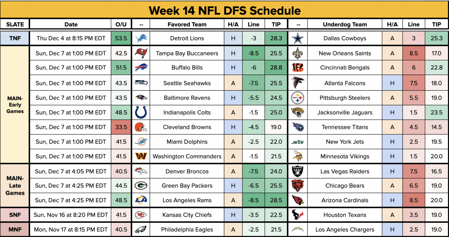 DFS First Look at Salaries & Plays for Week 14 (Fantasy Football ...