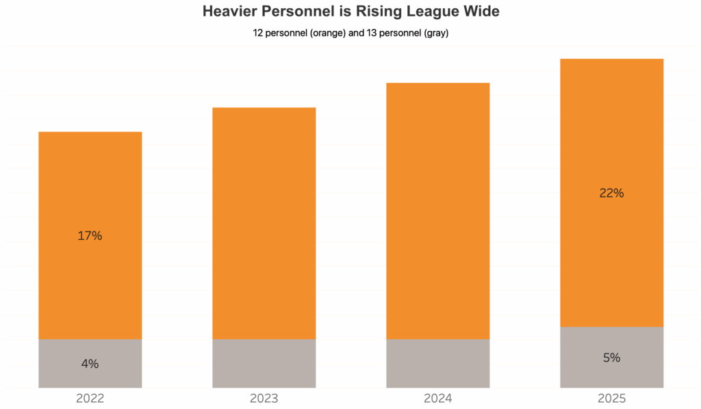 12 Personnel usage from 2022 - 2025