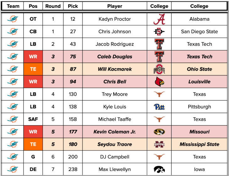 MIA draft picks.