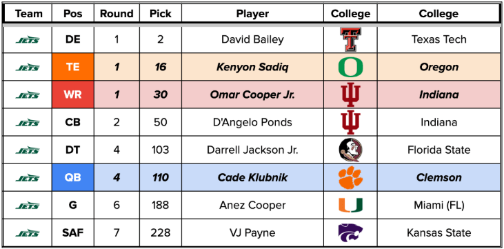 NYJ draft picks.