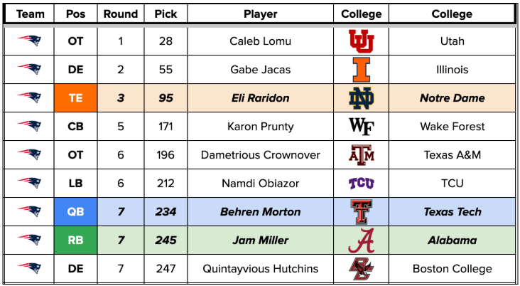 NEP draft picks.
