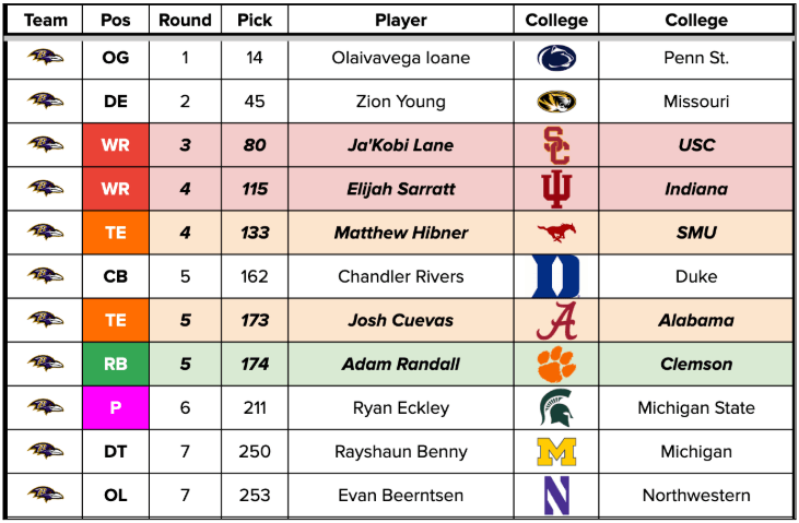 BAL draft picks.