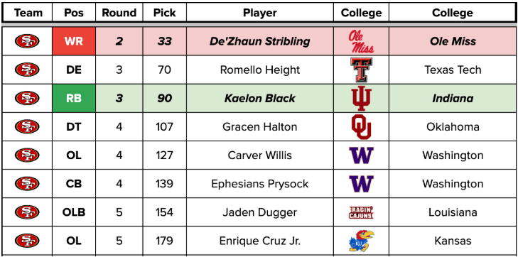 SF draft picks.