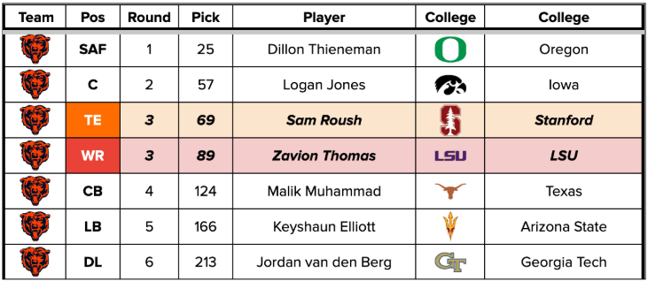 CHI draft picks.