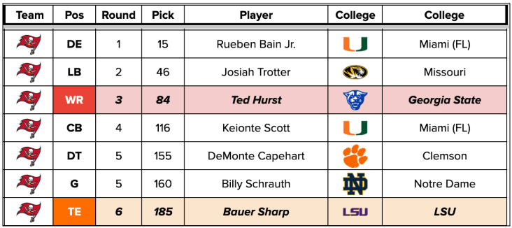 TB draft picks.