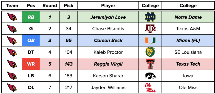 ARI draft picks.