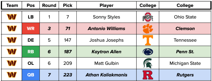 WAS draft picks.