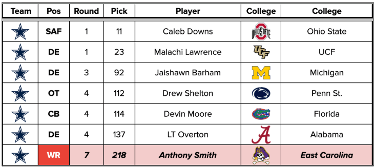 DAL draft picks.