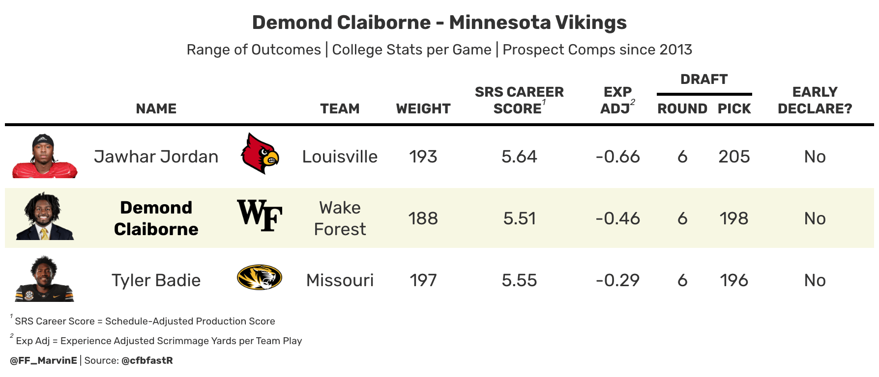 Demond Claiborne range of outcomes