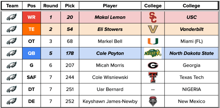 PHI draft picks.