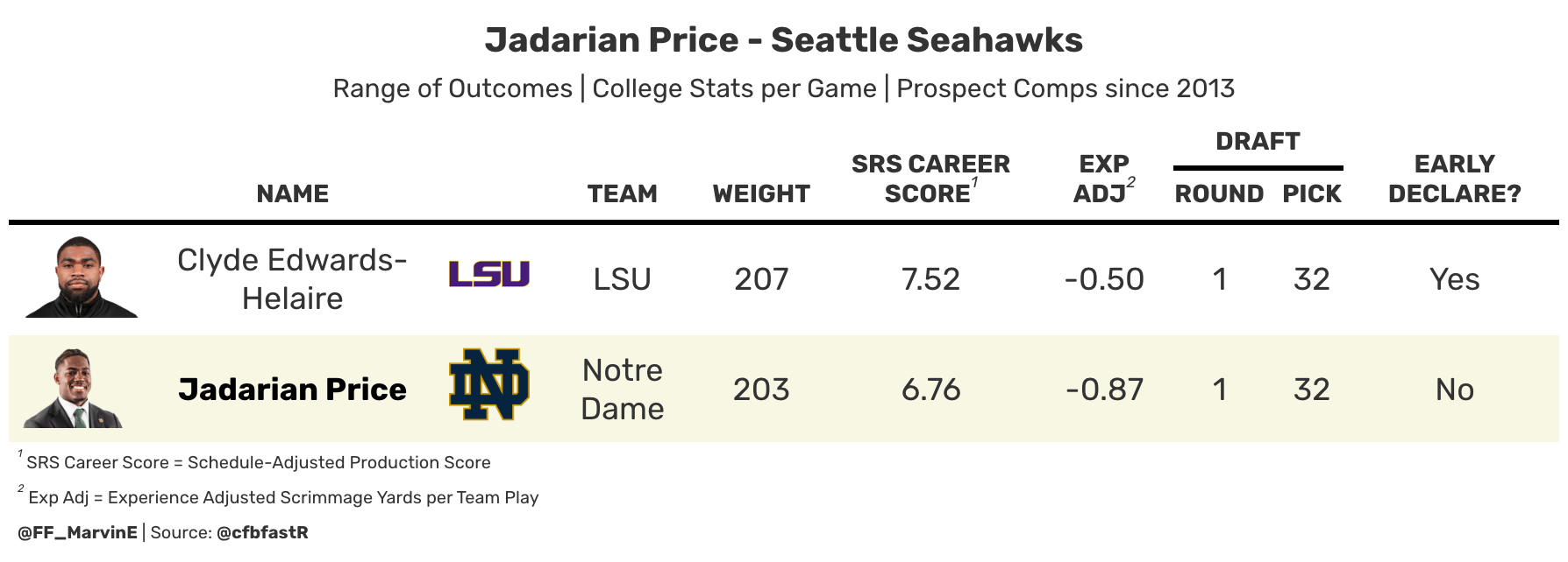 Jadarian Price range of outcomes