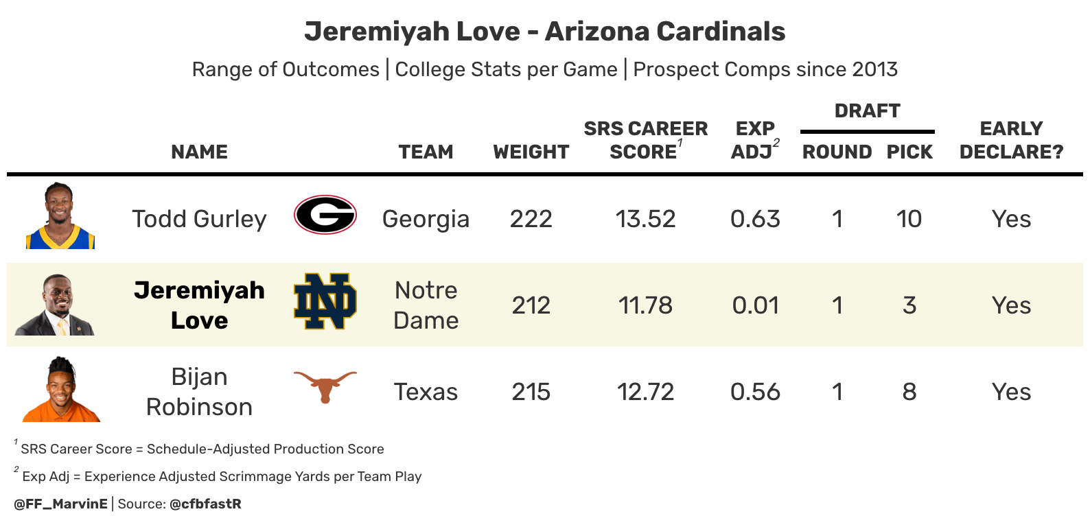 Jeremiyah Love range of outcomes
