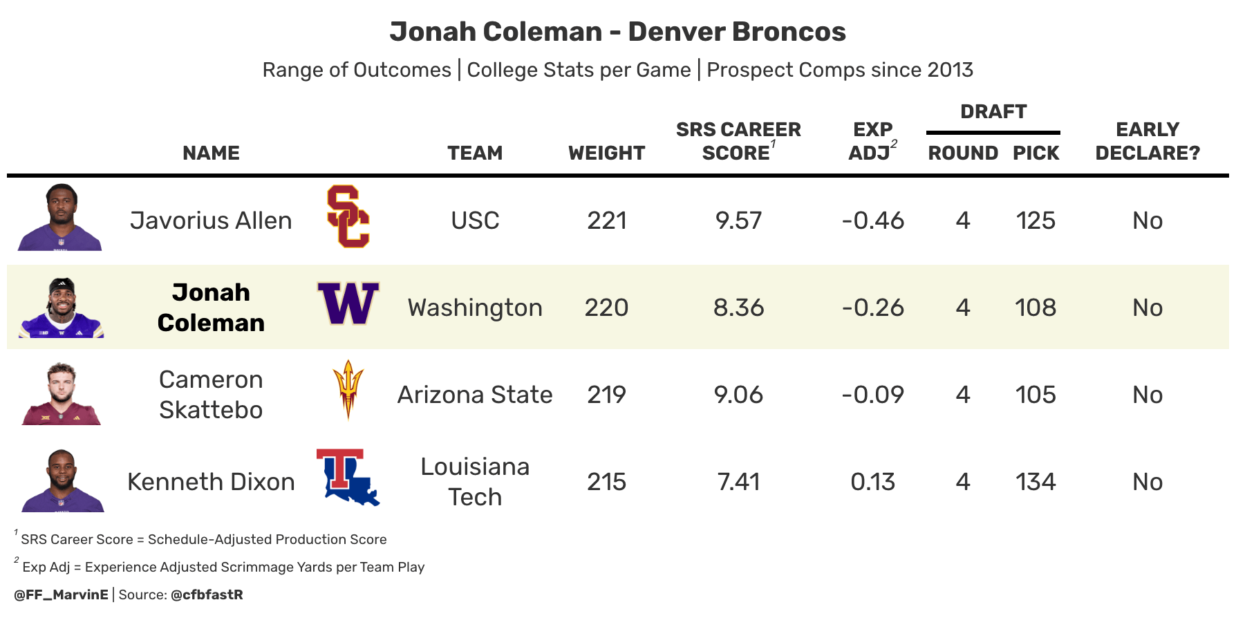 Jonah Coleman's range of outcomes