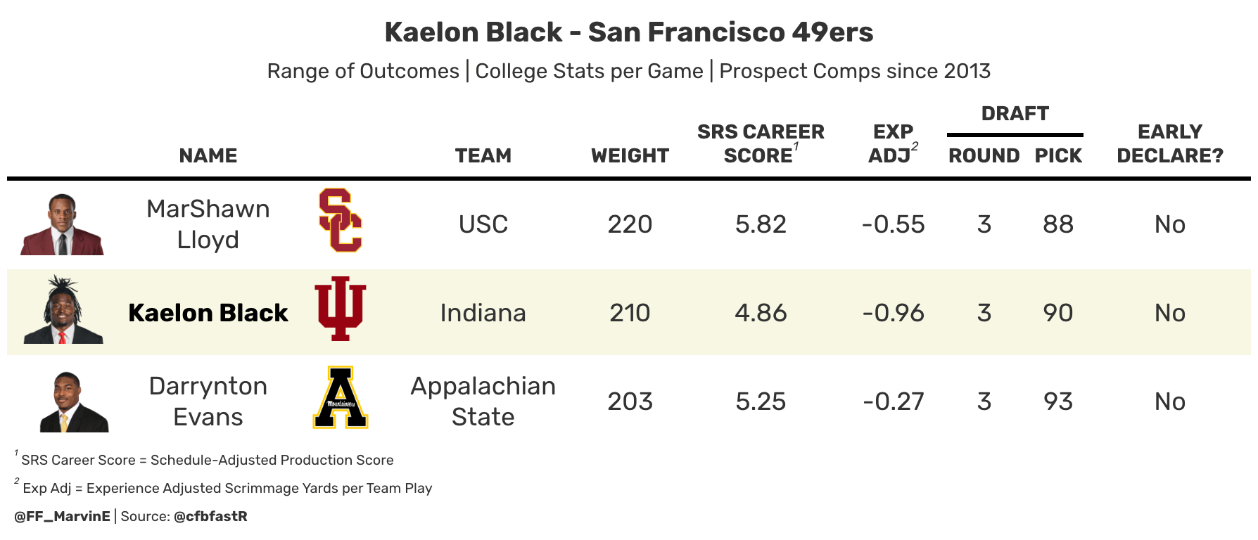 Kaelon Black range of outcomes