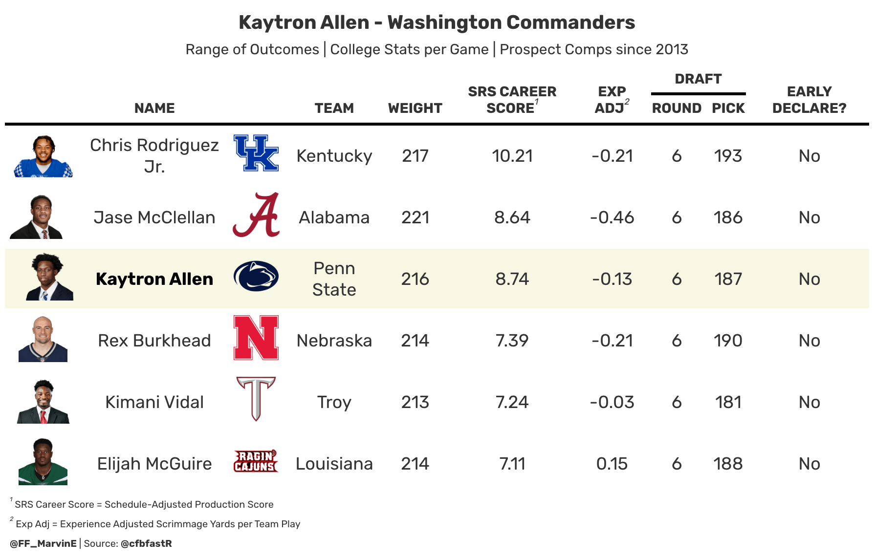 Kaytron Allen range of outcomes