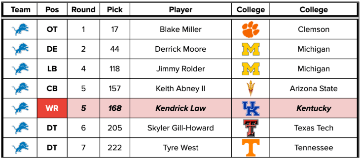 DET draft picks.
