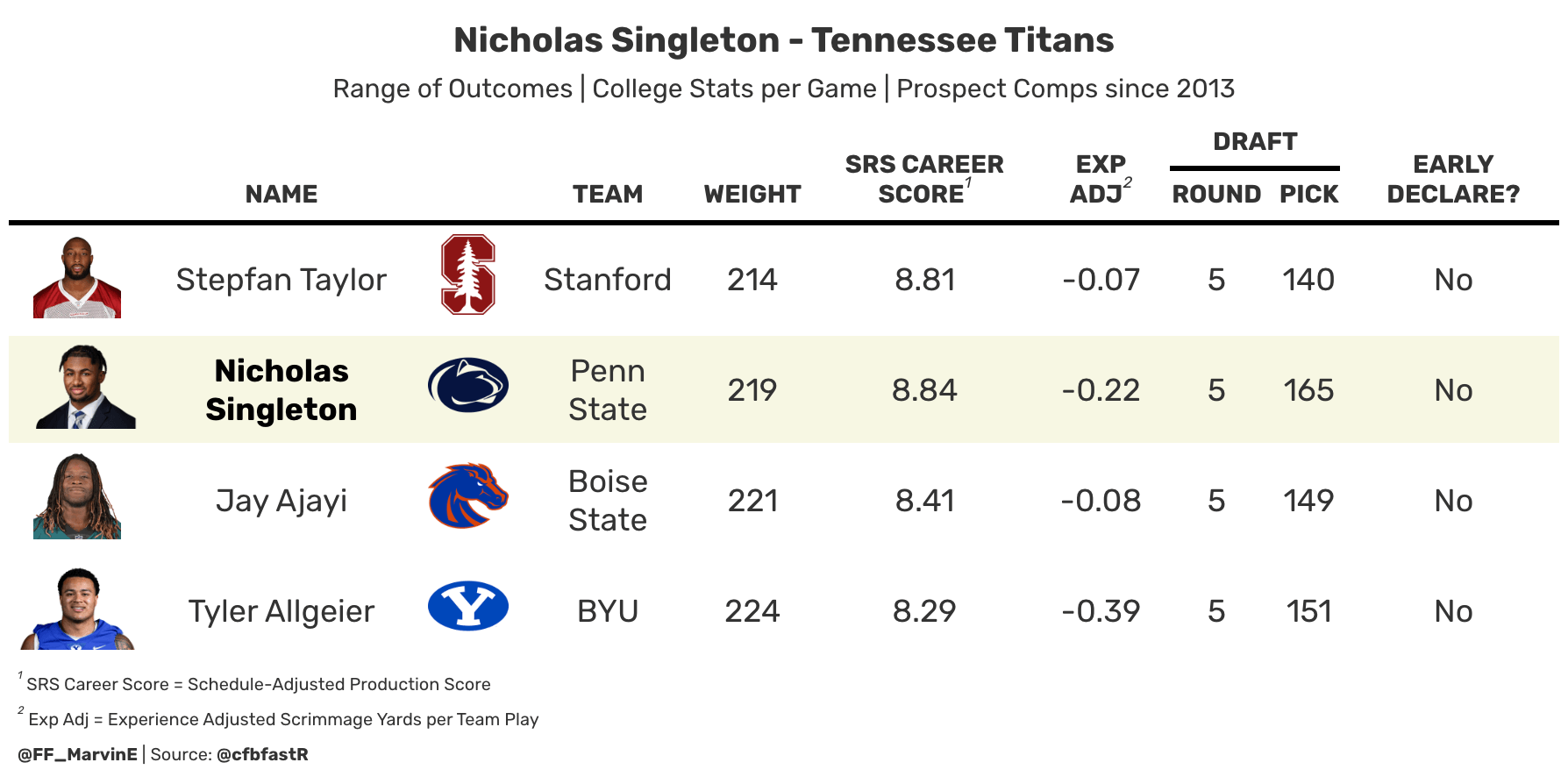Nicholas Singleton's range of outcomes