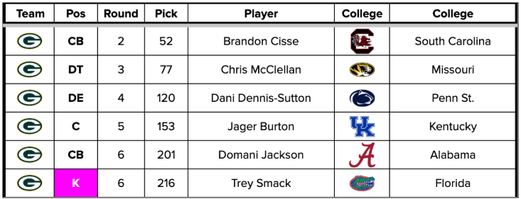 GB draft picks.