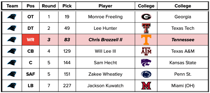 CAR draft picks.