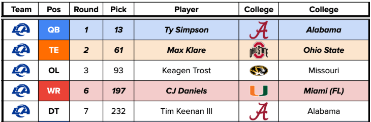 LAR draft picks.