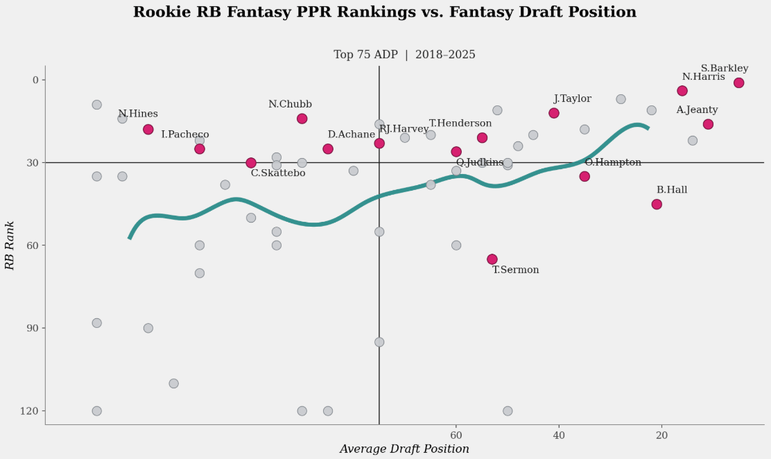 Rookie RB fantasy PPR rankings and fantasy draft position.