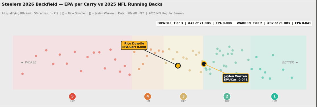 2026 Steelers' backfield data
