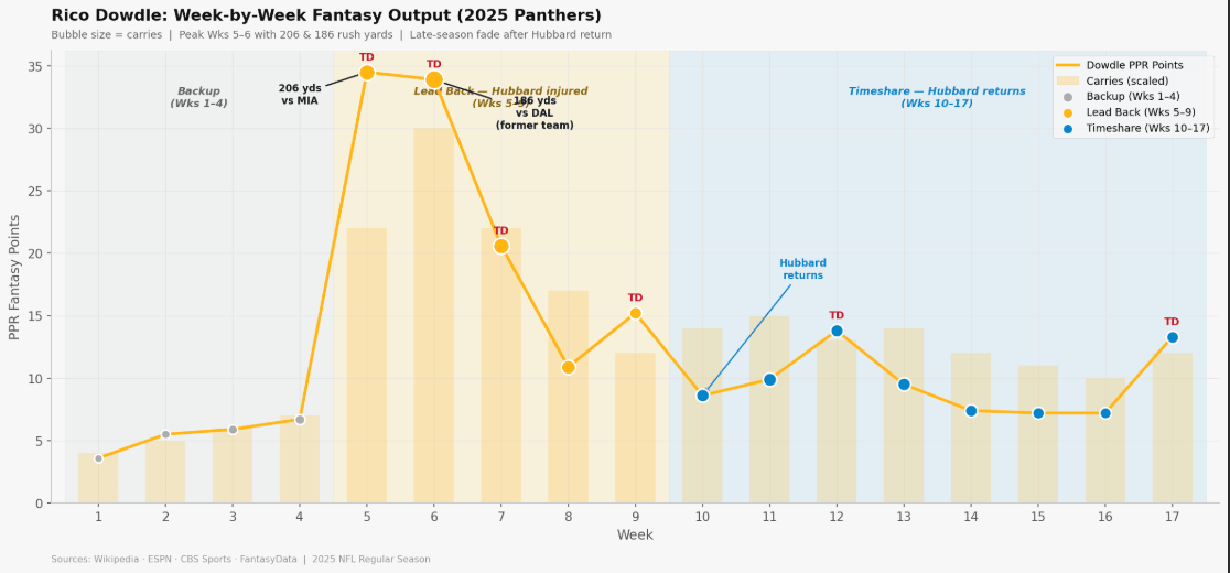 Dowdle and his 2025 weekly fantasy output