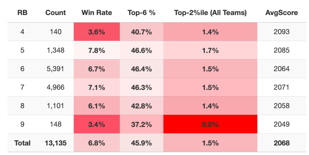 Hero RB with Elite TE (1 RB/4 WR/1 TE before Round 7)