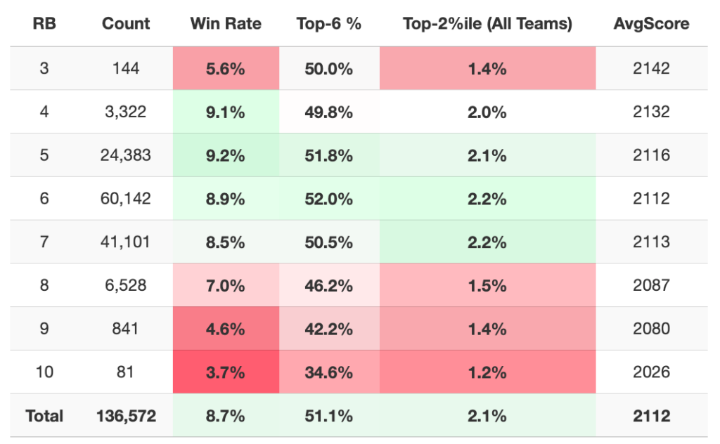 Robust RB Advance Rates